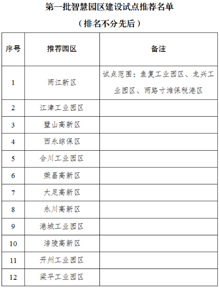 产业动态 | 12个园区入选重庆第一批智慧园区试点