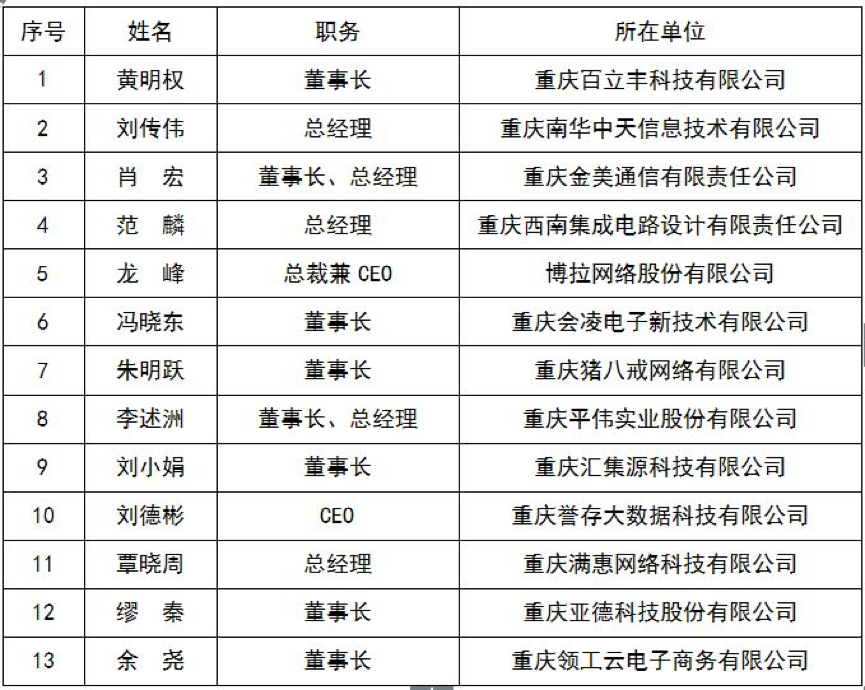 产业动态 | 重庆13位企业家入选电子信息行业优秀企业家