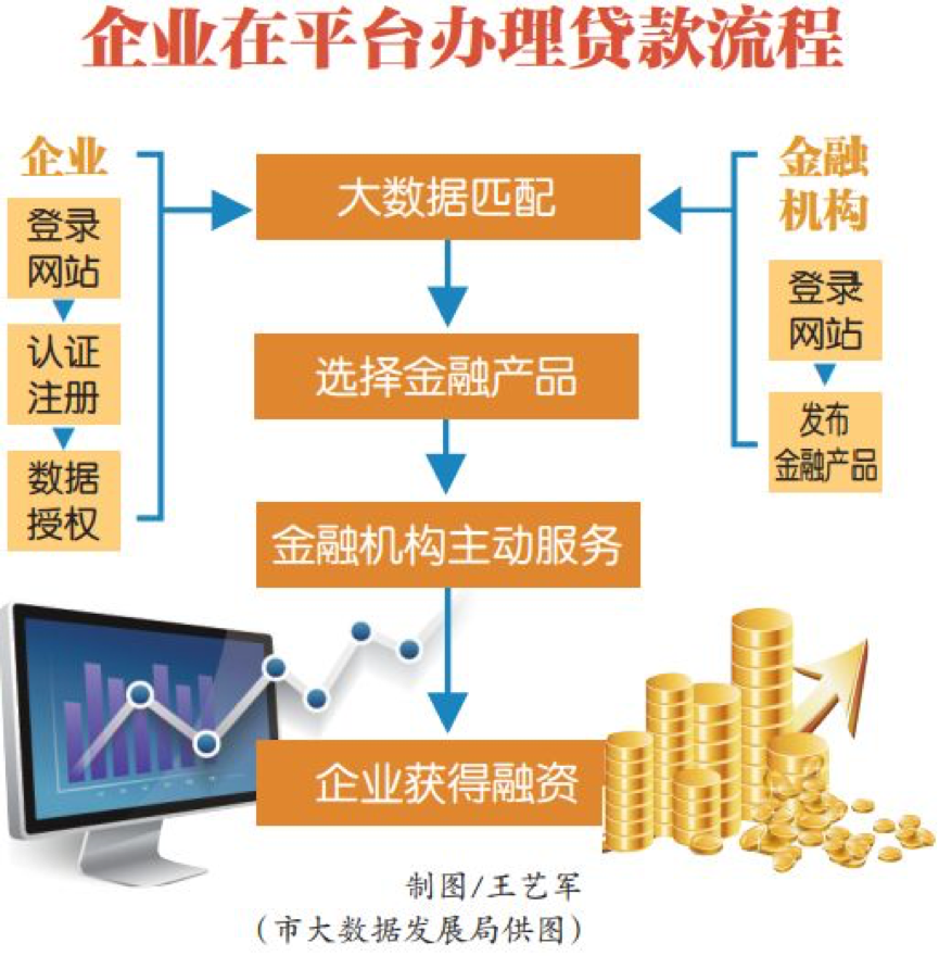 产业动态 |“渝快融”上线 大数据技术助民营小微企业融资